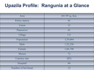 Upazila Profile: Rangunia at a Glance
Area 301.99 sq. Km.
Police station 01
Union 15
Paurosova 01
Village 131
Population 3,39,004
Male 1,52,256
Female 1,86,748
Mouza 72
Literacy rate 58%
Hospital 04
Number of hut bazar 13
 