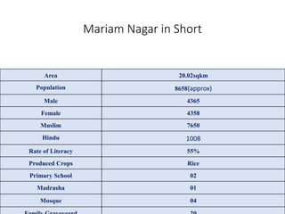 Mariam Nagar in Short
Area 20.02sqkm
Population 8658(approx)
Male 4365
Female 4358
Muslim 7650
Hindu 1008
Rate of Literacy 55%
Produced Crops Rice
Primary School 02
Madrasha 01
Mosque 04
 