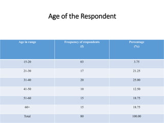 Age in range Frequency of respondents
(f)
Percentage
(%)
15-20 03 3.75
21-30 17 21.25
31-40 20 25.00
41-50 10 12.50
51-60 15 18.75
60+ 15 18.75
Total 80 100.00
Age of the Respondent
 