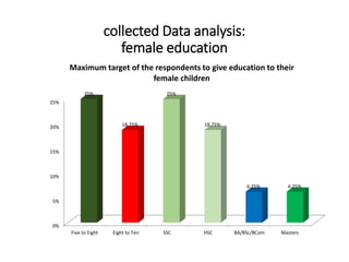 collected Data analysis:
female education
0%
5%
10%
15%
20%
25%
Five to Eight Eight to Ten SSC HSC BA/BSc/BCom Masters
25%
18.75%
25%
18.75%
6.25% 6.25%
Maximum target of the respondents to give education to their
female children
 