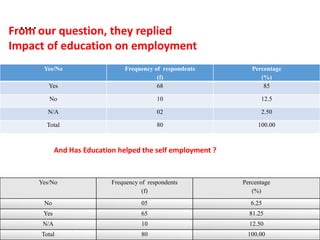 ….From our question, they replied
Impact of education on employment
Yes/No Frequency of respondents
(f)
Percentage
(%)
Yes 68 85
No 10 12.5
N/A 02 2.50
Total 80 100.00
And Has Education helped the self employment ?
Yes/No Frequency of respondents
(f)
Percentage
(%)
No 05 6.25
Yes 65 81.25
N/A 10 12.50
Total 80 100.00
 