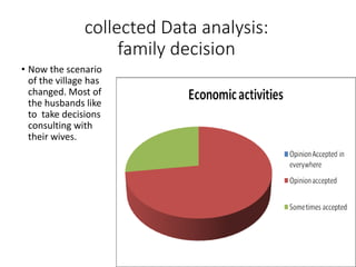 collected Data analysis:
family decision
• Now the scenario
of the village has
changed. Most of
the husbands like
to take decisions
consulting with
their wives.
 