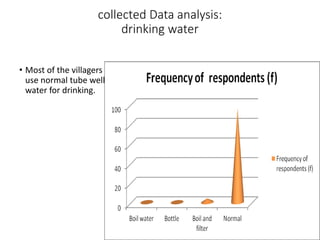 collected Data analysis:
drinking water
• Types of using
drinking water
• Most of the villagers
use normal tube well
water for drinking.
 