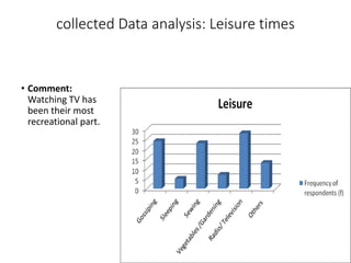 collected Data analysis: Leisure times
• Spending leisure
time:
• Comment:
Watching TV has
been their most
recreational part.
 