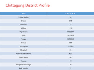 Chittagong District Profile
Area 5283 sq. Km.
Police station 30
Union 195
Paurosova 14
Village 1310
Population 6612140
Male 3477178
Female 3134962
Mouza 985
Literacy rate 55.55%
Hospital 38
Number of hut bazar 620
Petrol pump 40
Cinema 18
Telephone exchange 20
Dak banglo 22
 
