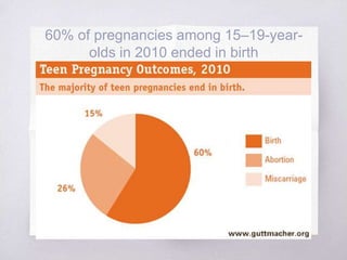 60% of pregnancies among 15–19-year-olds 
in 2010 ended in birth 
 