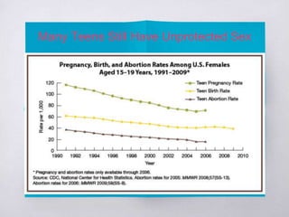 Many Teens Still Have Unprotected Sex 
 