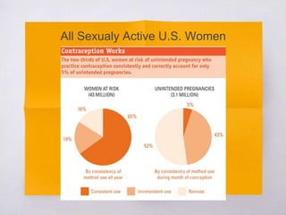 All Sexualy Active U.S. Women 
 