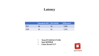 Standard OVS OVS-DPDK Difference
TCP 46 33 ~ 30%
UDP 51 32 ~ 37%
Latency
• Xeon E5-2643@3.5 GHz
• Intel 82599EB
• Linux Kernel 3.17
 