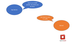 tap device
Kernel
Here is an ICMP
packet. Do what you
do best.
Get back to you
in a jiffy
 