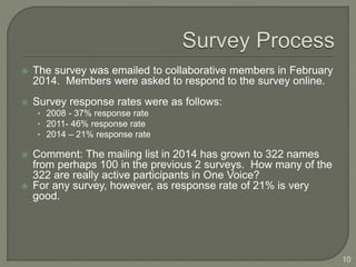  The survey was emailed to collaborative members in February 
2014. Members were asked to respond to the survey online. 
 Survey response rates were as follows: 
• 2008 - 37% response rate 
• 2011- 46% response rate 
• 2014 – 21% response rate 
 Comment: The mailing list in 2014 has grown to 322 names 
from perhaps 100 in the previous 2 surveys. How many of the 
322 are really active participants in One Voice? 
 For any survey, however, as response rate of 21% is very 
good. 
10 
 