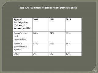 12 
Table 1A: Summary of Respondent Demographics 
Type of 
Participation 
(Q1: only 1 
answer possible 
2008 2011 2014 
Part of a non-profit 
organization 
80% 74% 69% 
Part of a 
governmental 
agency 
17% 11% 18% 
Other 2% 5% 13% 
 