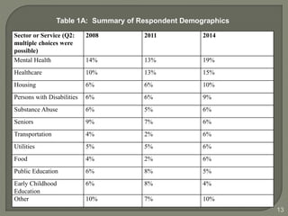 13 
Table 1A: Summary of Respondent Demographics 
Sector or Service (Q2: 
multiple choices were 
possible) 
2008 2011 2014 
Mental Health 14% 13% 19% 
Healthcare 10% 13% 15% 
Housing 6% 6% 10% 
Persons with Disabilities 6% 6% 9% 
Substance Abuse 6% 5% 6% 
Seniors 9% 7% 6% 
Transportation 4% 2% 6% 
Utilities 5% 5% 6% 
Food 4% 2% 6% 
Public Education 6% 8% 5% 
Early Childhood 
Education 
6% 8% 4% 
Other 10% 7% 10% 
 