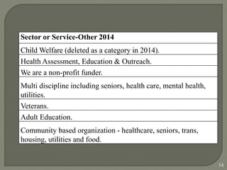 14 
Sector or Service-Other 2014 
Child Welfare (deleted as a category in 2014). 
Health Assessment, Education & Outreach. 
We are a non-profit funder. 
Multi discipline including seniors, health care, mental health, 
utilities. 
Veterans. 
Adult Education. 
Community based organization - healthcare, seniors, trans, 
housing, utilities and food. 
 