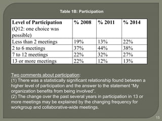 15 
Table 1B: Participation 
Level of Participation 
(Q12: one choice was 
possible) 
% 2008 % 2011 % 2014 
Less than 2 meetings 19% 13% 22% 
2 to 6 meetings 37% 44% 38% 
7 to 12 meetings 22% 32% 27% 
13 or more meetings 22% 12% 13% 
Two comments about participation: 
(1) There was a statistically significant relationship found between a 
higher level of participation and the answer to the statement “My 
organization benefits from being involved”. 
(2) The change over the past several years in participation in 13 or 
more meetings may be explained by the changing frequency for 
workgroup and collaborative-wide meetings. 
 