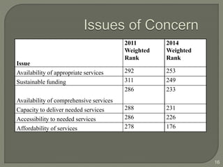 16 
Issue 
2011 
Weighted 
Rank 
2014 
Weighted 
Rank 
Availability of appropriate services 292 253 
Sustainable funding 311 249 
Availability of comprehensive services 
286 233 
Capacity to deliver needed services 288 231 
Accessibility to needed services 286 226 
Affordability of services 278 176 
 