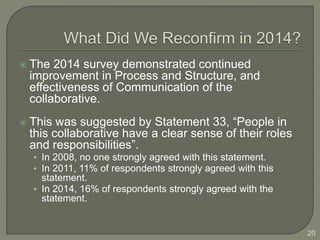  The 2014 survey demonstrated continued 
improvement in Process and Structure, and 
effectiveness of Communication of the 
collaborative. 
 This was suggested by Statement 33, “People in 
this collaborative have a clear sense of their roles 
and responsibilities”. 
• In 2008, no one strongly agreed with this statement. 
• In 2011, 11% of respondents strongly agreed with this 
statement. 
• In 2014, 16% of respondents strongly agreed with the 
statement. 
20 
 