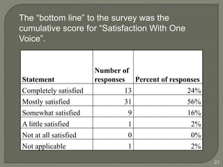 21 
The “bottom line” to the survey was the 
cumulative score for “Satisfaction With One 
Voice”. 
Statement 
Number of 
responses Percent of responses 
Completely satisfied 13 24% 
Mostly satisfied 31 56% 
Somewhat satisfied 9 16% 
A little satisfied 1 2% 
Not at all satisfied 0 0% 
Not applicable 1 2% 
 