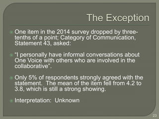  One item in the 2014 survey dropped by three-tenths 
of a point; Category of Communication, 
Statement 43, asked: 
 “I personally have informal conversations about 
One Voice with others who are involved in the 
collaborative”. 
 Only 5% of respondents strongly agreed with the 
statement. The mean of the item fell from 4.2 to 
3.8, which is still a strong showing. 
 Interpretation: Unknown 
23 
 