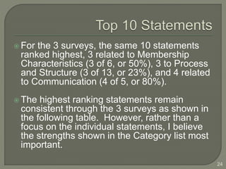  For the 3 surveys, the same 10 statements 
ranked highest, 3 related to Membership 
Characteristics (3 of 6, or 50%), 3 to Process 
and Structure (3 of 13, or 23%), and 4 related 
to Communication (4 of 5, or 80%). 
 The highest ranking statements remain 
consistent through the 3 surveys as shown in 
the following table. However, rather than a 
focus on the individual statements, I believe 
the strengths shown in the Category list most 
important. 
24 
 
