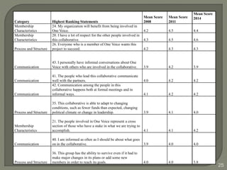 25 
Category Highest Ranking Statements 
Mean Score 
2008 
Mean Score 
2011 
Mean Score 
2014 
Membership 
Characteristics 
24. My organization will benefit from being involved in 
One Voice. 4.2 4.5 4.4 
Membership 
Characteristics 
20. I have a lot of respect for the other people involved in 
this collaborative. 4.3 4.5 4.6 
Process and Structure 
26. Everyone who is a member of One Voice wants this 
project to succeed. 4.2 4.3 4.3 
Communication 
43. I personally have informal conversations about One 
Voice with others who are involved in the collaborative. 3.9 4.2 3.9 
Communication 
41. The people who lead this collaborative communicate 
well with the partners. 4.0 4.2 4.2 
Communication 
42. Communication among the people in this 
collaborative happens both at formal meetings and in 
informal ways. 4.1 4.2 4.2 
Process and Structure 
35. This collaborative is able to adapt to changing 
conditions, such as fewer funds than expected, changing 
political climate or change in leadership. 3.9 4.1 4.0 
Membership 
Characteristics 
21. The people involved in One Voice represent a cross 
section of those who have a stake in what we are trying to 
accomplish. 4.1 4.1 4.2 
Communication 
40. I am informed as often as I should be about what goes 
on in the collaborative. 3.9 4.0 4.0 
Process and Structure 
36. This group has the ability to survive even if it had to 
make major changes in its plans or add some new 
members in order to reach its goals. 4.0 4.0 3.8 
 