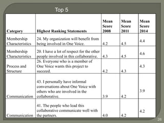 26 
Category Highest Ranking Statements 
Mean 
Score 
2008 
Mean 
Score 
2011 
Mean 
Score 
2014 
Membership 
Characteristics 
24. My organization will benefit from 
being involved in One Voice. 4.2 4.5 
4.4 
Membership 
Characteristics 
20. I have a lot of respect for the other 
people involved in this collaborative. 4.3 4.5 
4.6 
Process and 
Structure 
26. Everyone who is a member of 
One Voice wants this project to 
succeed. 4.2 4.3 
4.3 
Communication 
43. I personally have informal 
conversations about One Voice with 
others who are involved in the 
collaborative. 3.9 4.2 
3.9 
Communication 
41. The people who lead this 
collaborative communicate well with 
the partners. 4.0 4.2 
4.2 
Top 5 
 