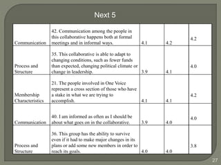 27 
Communication 
42. Communication among the people in 
this collaborative happens both at formal 
meetings and in informal ways. 4.1 4.2 
4.2 
Process and 
Structure 
35. This collaborative is able to adapt to 
changing conditions, such as fewer funds 
than expected, changing political climate or 
change in leadership. 3.9 4.1 
4.0 
Membership 
Characteristics 
21. The people involved in One Voice 
represent a cross section of those who have 
a stake in what we are trying to 
accomplish. 4.1 4.1 
4.2 
Communication 
40. I am informed as often as I should be 
about what goes on in the collaborative. 3.9 4.0 
4.0 
Process and 
Structure 
36. This group has the ability to survive 
even if it had to make major changes in its 
plans or add some new members in order to 
reach its goals. 4.0 4.0 
3.8 
Next 5 
 