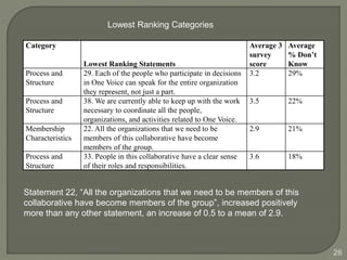 28 
Category 
Lowest Ranking Statements 
Average 3 
survey 
score 
Average 
% Don’t 
Know 
Process and 
Structure 
29. Each of the people who participate in decisions 
in One Voice can speak for the entire organization 
they represent, not just a part. 
3.2 29% 
Process and 
Structure 
38. We are currently able to keep up with the work 
necessary to coordinate all the people, 
organizations, and activities related to One Voice. 
3.5 22% 
Membership 
Characteristics 
22. All the organizations that we need to be 
members of this collaborative have become 
members of the group. 
2.9 21% 
Process and 
Structure 
33. People in this collaborative have a clear sense 
of their roles and responsibilities. 
3.6 18% 
Lowest Ranking Categories 
Statement 22, “All the organizations that we need to be members of this 
collaborative have become members of the group”, increased positively 
more than any other statement, an increase of 0.5 to a mean of 2.9. 
 