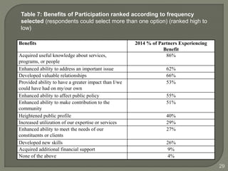 29 
Table 7: Benefits of Participation ranked according to frequency 
selected (respondents could select more than one option) (ranked high to 
low) 
Benefits 2014 % of Partners Experiencing 
Benefit 
Acquired useful knowledge about services, 
programs, or people 
86% 
Enhanced ability to address an important issue 62% 
Developed valuable relationships 66% 
Provided ability to have a greater impact than I/we 
53% 
could have had on my/our own 
Enhanced ability to affect public policy 55% 
Enhanced ability to make contribution to the 
51% 
community 
Heightened public profile 40% 
Increased utilization of our expertise or services 29% 
Enhanced ability to meet the needs of our 
27% 
constituents or clients 
Developed new skills 26% 
Acquired additional financial support 9% 
None of the above 4% 
 