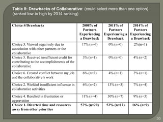30 
Table 8: Drawbacks of Collaborative: (could select more than one option) 
(ranked low to high by 2014 ranking) 
Choice #/Drawbacks 2008% of 
Partners 
Experiencing 
a Drawback 
2011% of 
Partners 
Experiencing a 
Drawback 
2014% of 
Partners 
Experiencing 
a Drawback 
Choice 3. Viewed negatively due to 
association with other partners or the 
collaborative 
17% (n=6) 0% (n=0) 2%(n=1) 
Choice 5. Received insufficient credit for 
contributing to the accomplishments of the 
collaborative 
3% (n=1) 0% (n=0) 4% (n=2) 
Choice 6. Created conflict between my job 
and the collaborative’s work 
6% (n=2) 4% (n=1) 2% (n=1) 
Choice 2. Wielded insufficient influence in 
collaborative activities 
6% (n=2) 13% (n=3) 7% (n=4) 
Choice 4. Resulted in frustration or 
aggravation 
11% (n=4) 30% (n=7) 9% (n=5) 
Choice 1. Diverted time and resources 
away from other priorities 
57% (n=20) 52% (n=12) 16% (n=9) 
 