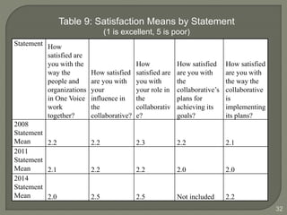 32 
Statement 
Table 9: Satisfaction Means by Statement 
How 
satisfied are 
you with the 
way the 
people and 
organizations 
in One Voice 
work 
together? 
(1 is excellent, 5 is poor) 
How satisfied 
are you with 
your 
influence in 
the 
collaborative? 
How 
satisfied are 
you with 
your role in 
the 
collaborativ 
e? 
How satisfied 
are you with 
the 
collaborative’s 
plans for 
achieving its 
goals? 
How satisfied 
are you with 
the way the 
collaborative 
is 
implementing 
its plans? 
2008 
Statement 
Mean 2.2 2.2 2.3 2.2 2.1 
2011 
Statement 
Mean 2.1 2.2 2.2 2.0 2.0 
2014 
Statement 
Mean 2.0 2.5 2.5 Not included 2.2 
 