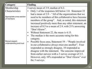 36 
Category Finding 
Membership 
Characteristics 
Appropriate cross-section 
of members 
Mutual respect, 
understanding and trust 
3 survey mean of 3.9; median of 4.2. 
 Only 1 of the responses fell below 3.0. Statement 22 
had a mean of 2.9 – “All of the organizations that we 
need to be members of this collaborative have become 
members of the group”. And, as noted, this statement 
increased positively more than any other statement, an 
increase of 0.5 to a mean of 2.9, with 21% answering 
“Don’t Know”. 
 Without Statement 22, the mean is 4.15. 
 The median is the more accurate rating for this 
category. 
 Possible focus area, Statement 19 – “People involved 
in our collaborative always trust one another”. Four 
responded as strongly disagree, 10 responded as 
disagree with the statement. The outcome improved 
from earlier surveys with a 3 survey average of 3.5. 
However, only 10% responded as “Don’t Know” over 
the 3 surveys. 
 