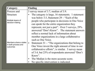 37 
Category Finding 
Process and 
Structure 
Multiple layers of 
decision making 
Members share a stake 
in both process and 
outcomes 
3 survey mean of 3.7, median of 3.9. 
 The category is large, 16 statements. 1 statement 
was below 3.5, Statement 29 – “Each of the 
people who participate in decisions in One Voice 
can speak for the entire organization they 
represent, not just a part”. Over 3 surveys, 29% 
answered “Don’t Know”. The statement answers 
reflect a normal lack of information about 
member organizations in a large collaborative 
such as One Voice. 
 Statement 31 – “The organizations that belong to 
One Voice invest the right amount of time in our 
collaborative efforts”, is similar. 3 survey mean 
of 3.4, but 23% of respondents answered “Don’t 
Know”. 
 The Median is the more accurate score. 
 No specific intervention is indicated. 
 