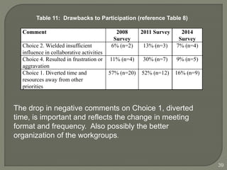 39 
Table 11: Drawbacks to Participation (reference Table 8) 
Comment 2008 
Survey 
2011 Survey 2014 
Survey 
Choice 2. Wielded insufficient 
influence in collaborative activities 
6% (n=2) 13% (n=3) 7% (n=4) 
Choice 4. Resulted in frustration or 
aggravation 
11% (n=4) 30% (n=7) 9% (n=5) 
Choice 1. Diverted time and 
resources away from other 
priorities 
57% (n=20) 52% (n=12) 16% (n=9) 
The drop in negative comments on Choice 1, diverted 
time, is important and reflects the change in meeting 
format and frequency. Also possibly the better 
organization of the workgroups. 
 