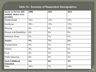 42 
Table 1A: Summary of Respondent Demographics 
Sector or Service (Q2: 
multiple choices were 
possible) 
2008 2011 2014 
Mental Health 14% 13% 19% 
Healthcare 10% 13% 15% 
Housing 6% 6% 10% 
Persons with Disabilities 6% 6% 9% 
Substance Abuse 6% 5% 6% 
Seniors 9% 7% 6% 
Transportation 4% 2% 6% 
Utilities 5% 5% 6% 
Food 4% 2% 6% 
Public Education 6% 8% 5% 
Early Childhood 
Education 
6% 8% 4% 
Other 10% 7% 10% 
 