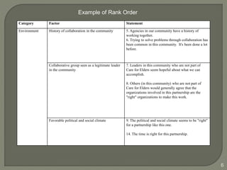 6 
Example of Rank Order 
Category Factor Statement 
Environment History of collaboration in the community 5. Agencies in our community have a history of 
working together. 
6. Trying to solve problems through collaboration has 
been common in this community. It's been done a lot 
before. 
Collaborative group seen as a legitimate leader 
in the community 
7. Leaders in this community who are not part of 
Care for Elders seem hopeful about what we can 
accomplish. 
8. Others (in this community) who are not part of 
Care for Elders would generally agree that the 
organizations involved in this partnership are the 
"right" organizations to make this work. 
Favorable political and social climate 9. The political and social climate seems to be "right" 
for a partnership like this one. 
14. The time is right for this partnership. 
 