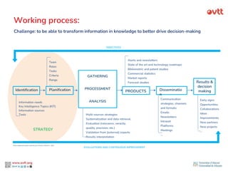 STRATEGY
Results &
decision
making
Communication
strategies, channels
and formats:
Emails
Newsletters
Intranet
Platforms
Meetings
...
Identification Planification
GATHERING
PROCESSMENT
ANALYSIS
PRODUCTS
Information needs
Key Intelligence Topics (KIT)
Information sources
Tools
Disseminatio
n
OBJECTIVES
EVALUATIONS AND CONTINUOUS IMPROVEMENT
Team
Roles
Tasks
Criteria
Range
...
Multi-sources strategies
Systematization and data retrieval.
Evaluation (relevance, veracity,
quality, precision, etc.)
Validation from (external) experts
Results interpretation
Alerts and newsletters
State of the art and technology roadmaps
Bibliometric and patent studies
Commercial statistics
Market reports
Forecast studies
Early signs
Opportunities
Collaborations
Ideas
Improvements
New partners
New projects
...
Fuente: Elaboración propia a partir de Aura Troconis, CeGesTec+i. 2015
Working process:
Challenge: to be able to transform information in knowledge to better drive decision-making
 