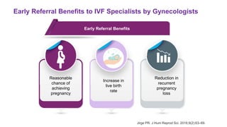 Early Referral Benefits to IVF Specialists by Gynecologists
Jirge PR. J Hum Reprod Sci. 2016;9(2):63–69.
Early Referral Benefits
Reasonable
chance of
achieving
pregnancy
Increase in
live birth
rate
Reduction in
recurrent
pregnancy
loss
 