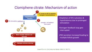 Depletion of ER in pituitary &
hypothalamus due to prolonged
stimulation
Estrogen feedback loop gets
interrupted
FSH secretion increased leading to
multiple follicle growth
Clomiphene citrate: Mechanism of action
Casper RF, et al. J Clin Endocrinol Metab. 2006; 91: 760-771.
 