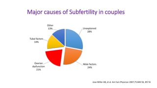 Unexplained
28%
Male factors
24%
Ovarian
dysfunction
21%
Tubal factors
14%
Other
13%
Jose-Miller AB, et al. Am Fam Physician 2007;75:849-56, 857-8.
Major causes of Subfertility in couples
 