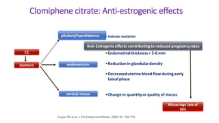 Casper RF, et al. J Clin Endocrinol Metab. 2006; 91: 760-771.
Clomiphene citrate: Anti-estrogenic effects
 