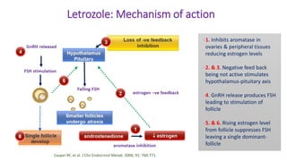 Casper RF, et al. J Clin Endocrinol Metab. 2006; 91: 760-771.
1. Inhibits aromatase in
ovaries & peripheral tissues
reducing estrogen levels
2. & 3. Negative feed back
being not active stimulates
hypothalamus-pituitary axis
4. GnRH release produces FSH
leading to stimulation of
follicle
5. & 6. Rising estrogen level
from follicle suppresses FSH
leaving a single dominant-
follicle
Letrozole: Mechanism of action
 