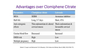 Advantages over Clomiphene Citrate
Robert F. Casper and Mohamed F. M. Mitwally. J Clin Endocrinol Metab, March 2006, 91(3):760–771
 