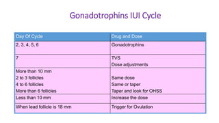 Gonadotrophins IUI Cycle
Day Of Cycle Drug and Dose
2, 3, 4, 5, 6 Gonadotrophins
7 TVS
Dose adjustments
More than 10 mm
2 to 3 follicles
4 to 6 follicles
More than 6 follicles
Same dose
Same or taper
Taper and look for OHSS
Less than 10 mm Increase the dose
When lead follicle is 18 mm Trigger for Ovulation
 