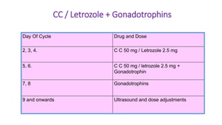 CC / Letrozole + Gonadotrophins
Day Of Cycle Drug and Dose
2, 3, 4. C C 50 mg / Letrozole 2.5 mg
5, 6. C C 50 mg / letrozole 2.5 mg +
Gonadotrophin
7, 8 Gonadotrophins
9 and onwards Ultrasound and dose adjustments
 