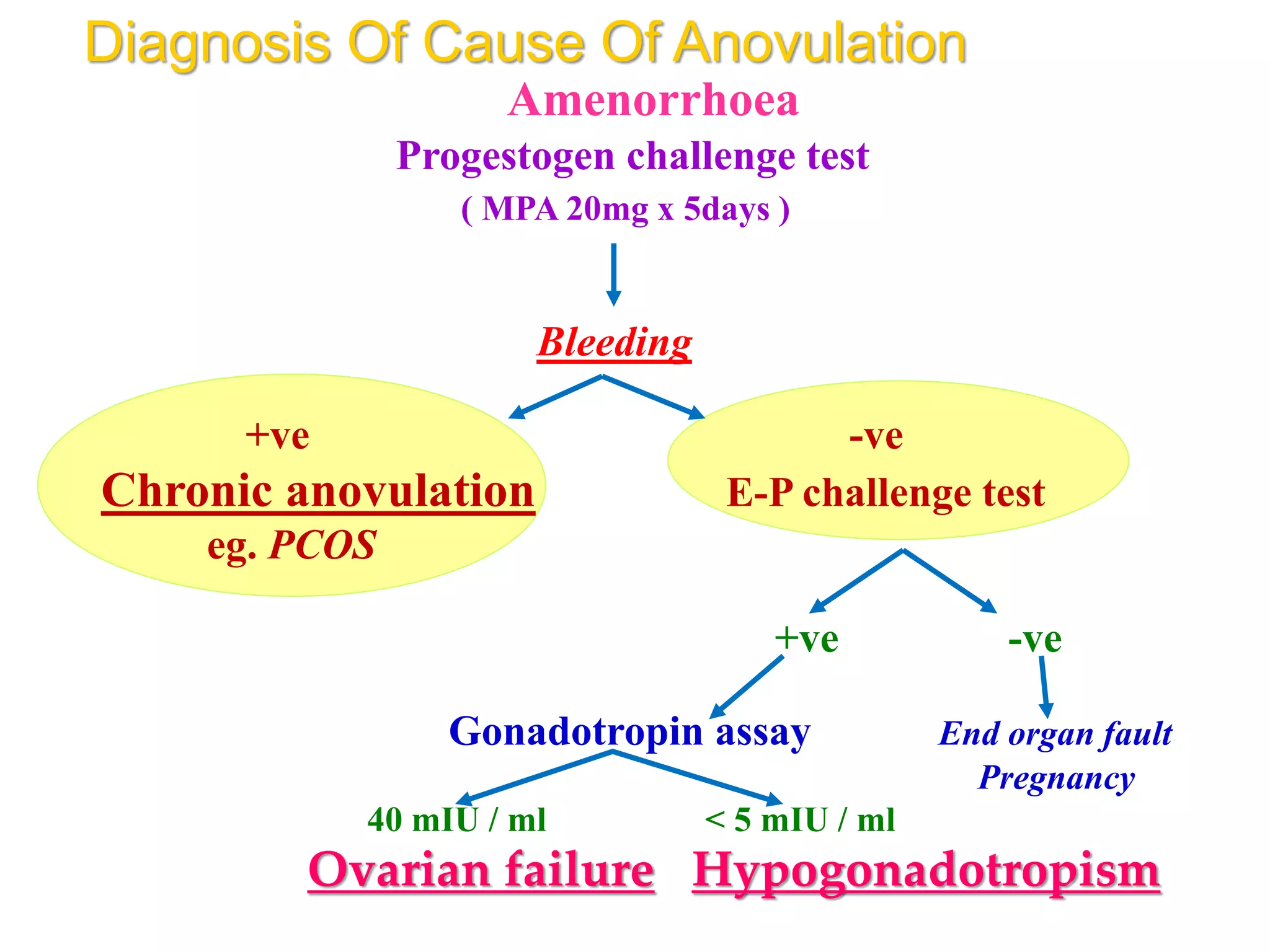 Diagnosis Of Cause Of Anovulation
Amenorrhoea
Progestogen challenge test
( MPA 20mg x 5days )
Bleeding
+ve -ve
Chronic anovulation E-P challenge test
eg. PCOS
+ve -ve
Gonadotropin assay End organ fault
Pregnancy
>40 mIU / ml < 5 mIU / ml
Ovarian failure Hypogonadotropism
 