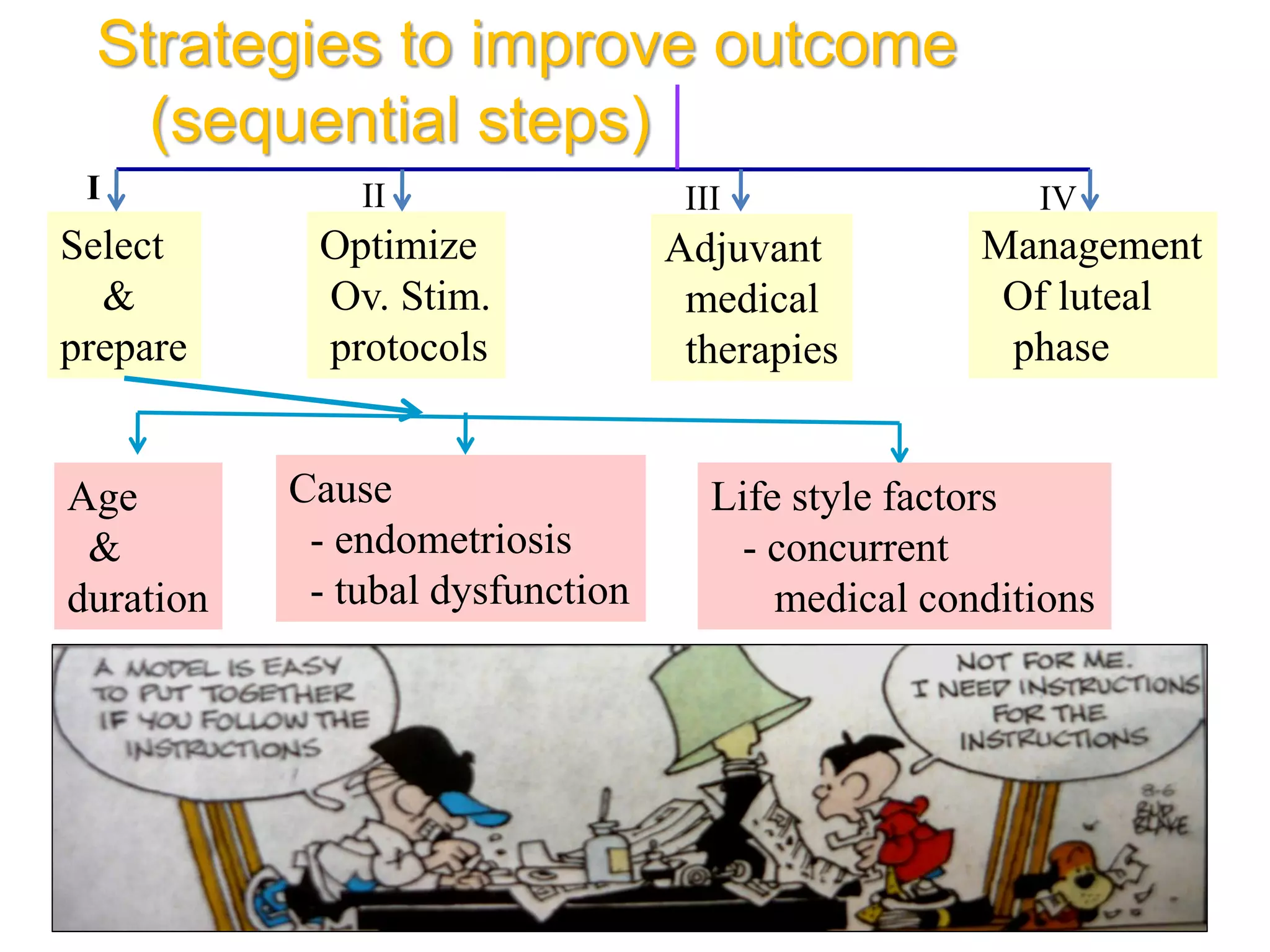 Strategies to improve outcome
(sequential steps)
I II III IV
Select
&
prepare
Optimize
Ov. Stim.
protocols
Adjuvant
medical
therapies
Management
Of luteal
phase
Age
&
duration
Cause
- endometriosis
- tubal dysfunction
Life style factors
- concurrent
medical conditions
 