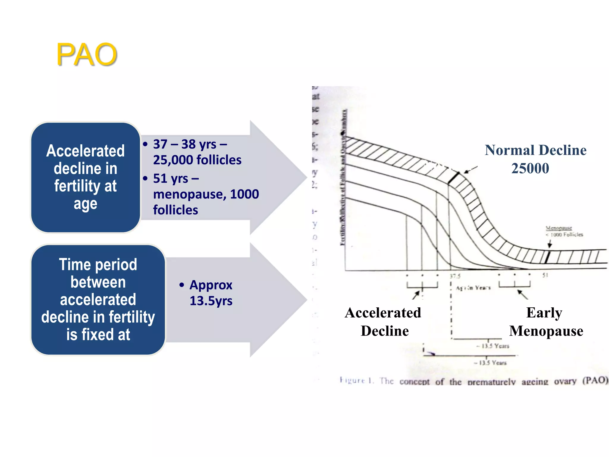 PAO
Normal Decline 25000
Accelerated
Decline
Early
Menopause
• 37 – 38 yrs –
25,000 follicles
• 51 yrs –
menopause, 1000
follicles
Accelerated
decline in
fertility at
age
• Approx
13.5yrs
Time period
between
accelerated
decline in fertility
is fixed at
Normal Decline
25000
Accelerated
Decline
Early
Menopause
 