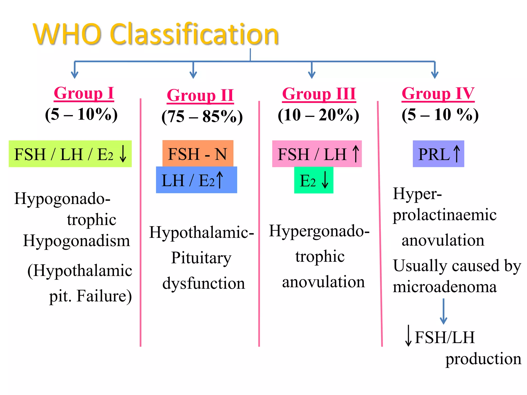 WHO Classification
Group I
(5 – 10%)
Hypogonado-
trophic
Hypogonadism
(Hypothalamic
pit. Failure)
Group II
(75 – 85%)
Hypothalamic-
Pituitary
dysfunction
Group III
(10 – 20%)
Hypergonado-
trophic
anovulation
Group IV
(5 – 10 %)
Hyper-
prolactinaemic
anovulation
Usually caused by
microadenoma
FSH/LH
production
FSH / LH / E2 FSH - N
LH / E2
FSH / LH
E2
PRL
 