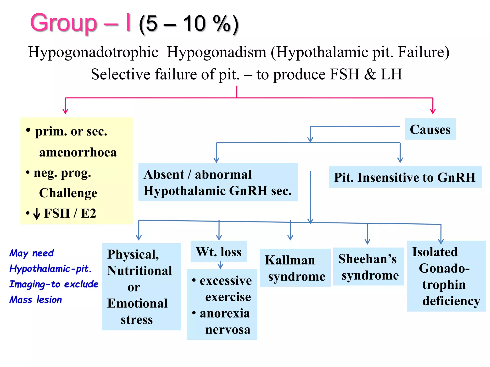 Group – I (5 – 10 %)
Hypogonadotrophic Hypogonadism (Hypothalamic pit. Failure)
Selective failure of pit. – to produce FSH & LH
• prim. or sec.
amenorrhoea
• neg. prog.
Challenge
• FSH / E2
Causes
Absent / abnormal
Hypothalamic GnRH sec.
Pit. Insensitive to GnRH
Physical,
Nutritional
or
Emotional
stress
Wt. loss
Kallman
syndrome
Sheehan’s
syndrome
Isolated
Gonado-
trophin
deficiency
• excessive
exercise
• anorexia
nervosa
May need
Hypothalamic-pit.
Imaging-to exclude
Mass lesion
 
